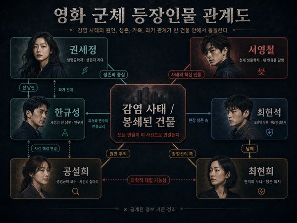 영화 군체 등장인물 관계도